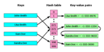 A hash table