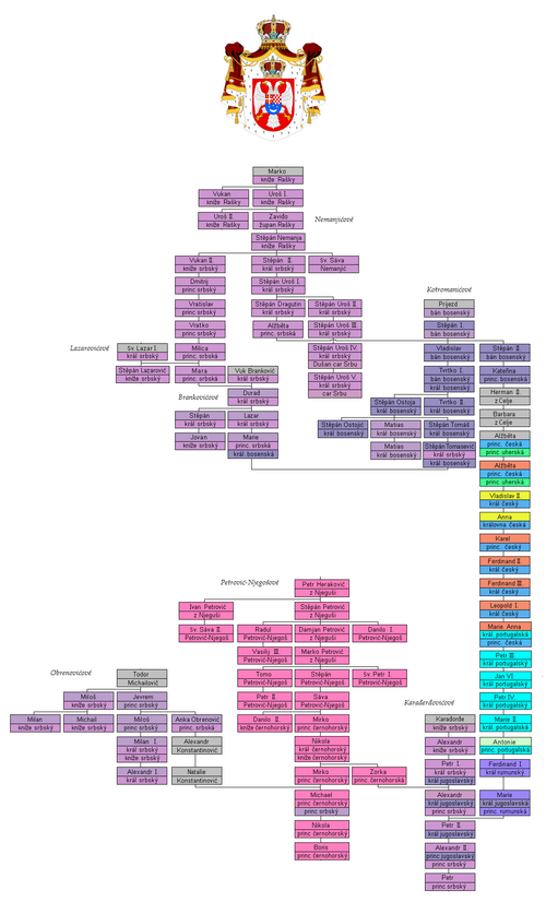 Rodokmen srbských panovníků, důraz je kladen na kontinuitu.