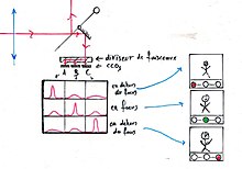 Autofocus à mesure de contraste : trois capteurs CCD permettent de mettre au point