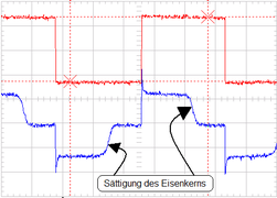 Sättigung des Ringkerns, weil Spannungszeitfläche zu groß ist. rot=Primärspannung, blau=Sekundärspannung.