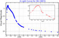 Lichtkurve in dem Zeitraum 1987–1999