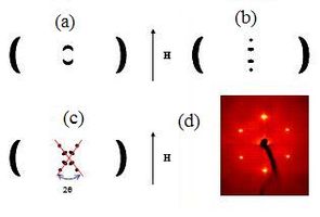 Exemple de clichés de DRX aux petits angles de quatre mésophases : (a) nématique, (b) smectique A, (c) smectique C, (d) colonnaire hexagonal.