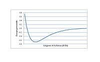 Potentiel de Morse pour la formation de H moléculaire