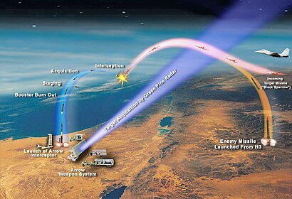 Stages of missile interception by the Arrow system. The picture shows a hostile missile trajectory and that of the "Black Sparrow" air-launched target missile used in firing tests.