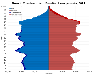 Swede of two Swedish parents