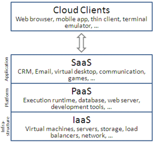 IaaS, PaaS, SaaS