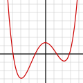 Polinomial berderajat 4: f(x) = 1/14 (x + 4)(x + 1)(x − 1)(x − 3) + 0.5