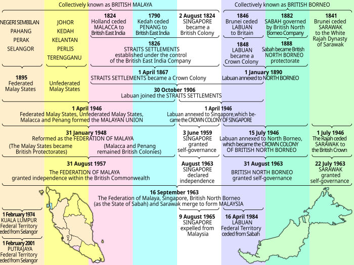 Evolution of Malaysia