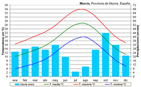 Climate of Murcia city/Clima de Murcia capital