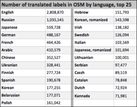 These figures provide a measure of the relative quantities of translated label data in OpenStreetMap