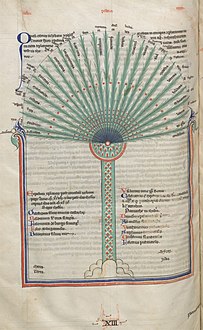 Palmier des vertus et des vices (BNF, p. 300)