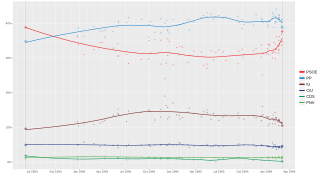 Local regression trend line of poll results from 6 June 1993 to 3 March 1996.