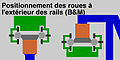 Schéma du positionnement des roues à l'extérieur des rails B&M.