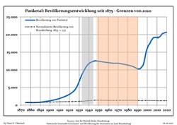 Sviluppo della popolazione dal 1875 entro gli attuali confini (Linea Blu: Popolazione; Linea puntata: Confronto dello sviluppo della popolazione dello stato del Brandenburgo; Sfondo grigio: Ai tempi del governo nazista; Sfondo rosso: Al tempo del governo comunista)