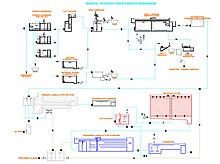 Diagramme d'une station de traitement des eaux usées.