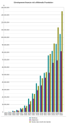 Développement financier de la Fondation Wikimedia depuis 2003