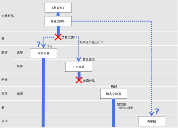 書経の伝来。各書経の関係。