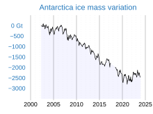 Ice loss accelerated between 2002 and 2021