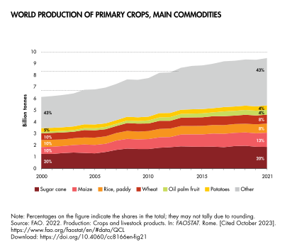 Since 2000, rice production (orange) has increased, but its share of total crop production has fallen.