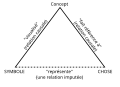 Le triangle sémiotique d'Ogden & Richards dans sa version originale : le mot (Symbol), la chose (Referent), le concept (Thought).