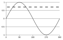 A graph of sin(x) with a dashed line at y=sin(45)