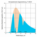 Spektrum der Gegenstrahlung (blau) bei klarem Himmel