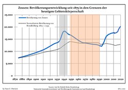 Evolução da população local, desde 1875, considerando os limites atuais da cidade (Linha Azul: População; Linha Pontilhada: Comparação com o Desenvolvimento da População do Estado de Brandemburgo; Fundo Cinza: Tempo do governo nazista; Fundo Vermelho: Tempo do governo comunista)