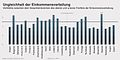 Ungleichheit der Einkommensverteilung in der EU