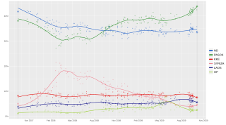 Local regression trend line of poll results from 16 September 2007 to 4 October 2009.