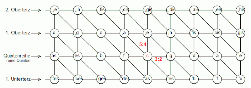 Grafische Darstellung des Quint-Terz-Schemas