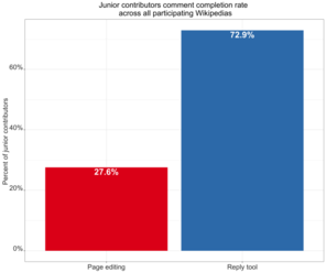 Kananan masu ba da gudummawa suna sharhi ƙimar kammalawa a duk ɗaukacin Wikipedia