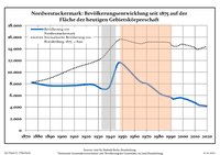 Ontwikkeling van de bevolking sinds 1875 binnen de huidige grenzen (blauwe lijn: Bevolking; stippellijn: Vergelijking van de ontwikkeling van de bevolking van de deelstaat Brandenburg, Grijze achtergrond: tijdens de nazi-regering, Rode achtergrond: tijdens de communistische regering)