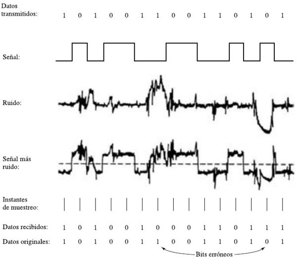 Efecto del ruido en una transmisión digital