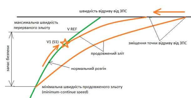 Вибір більш високої V1