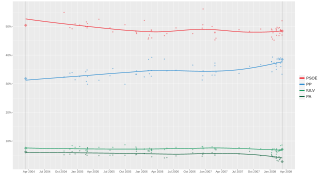 Local regression trend line of poll results from 14 March 2004 to 9 March 2008.