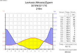 Кліматограма Нікосії (нім.)