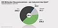 Steuerverteilung EU, Bund, Länder, Kommunen