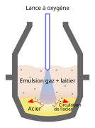 Schéma d'un convertisseur avec l'apport de dioxygène directement dans le métal fondu.