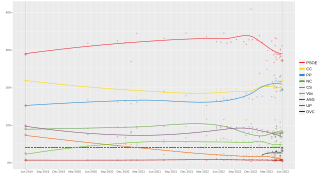 Local regression trend line of poll results from 26 May 2019 to 28 May 2023.