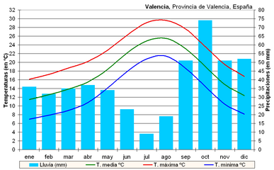 Climogram for the city of Valencia