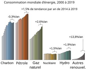 Graphique de la consommation mondiale d'énergie entre les années 2000 et 2019, en fonction des sources d'énergie.