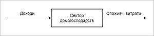 Модель сектору домогосподарств з доходами та споживчими витратами.