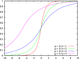 Cumulative distribution plots of Laplace distributions