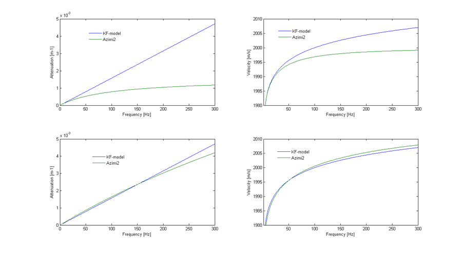 Fig.1.Attenuation - phase velocity Azimi's second and Kolsky model