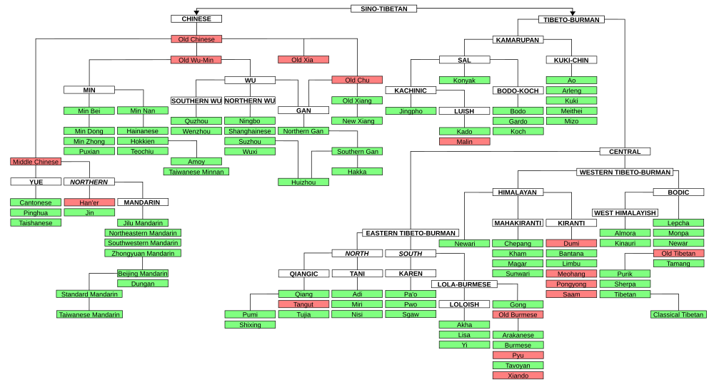 Part of the Sino-Tibetan language family, largely following Thurgood and La Polla (2003).[11] Here, the Monpa and Lepcha languages are shown as sister languages to Old Tibetan (all are grouped into the Bodic languages).