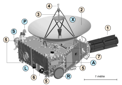 Schéma 1 Vue du dessus : 1 RTG ; 2 Antenne grand gain ; 3 Antenne moyen gain ; 4 Antenne faible gain ; 5 Propulseurs ; 6 Senseurs stellaires ; A Alice ; R Ralph ; S SWAP ; L LORRI ; P PEPSSI ; X REX.