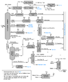 flow diagram of a typical refinery