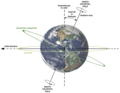 Image 9Earth's axial tilt is about 23.4°. It oscillates between 22.1° and 24.5° on a 41,000-year cycle and is currently decreasing. (from Earth's rotation)