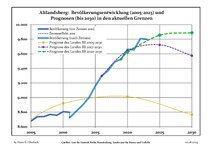 Динаміка населення (синя лінія) і прогнози