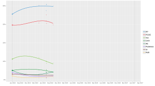 Local regression trend line of poll results from 28 May 2023 to the present day.